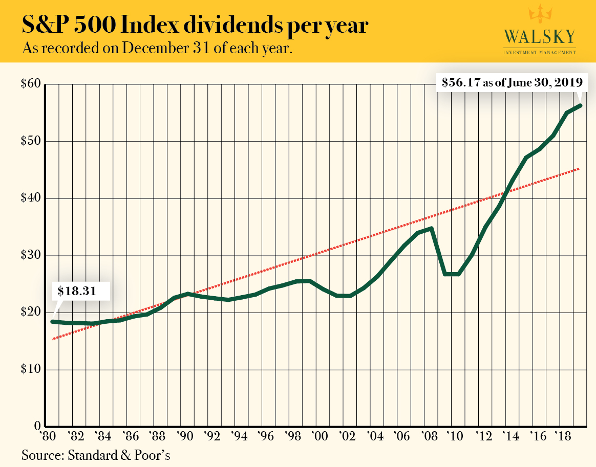 Graph showing S&P 500 Index Earnings Per Year